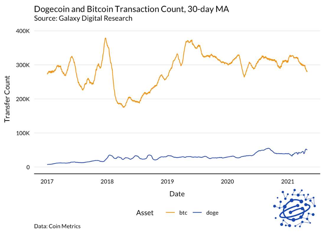 Dogecoin price chart, May 3, 2021