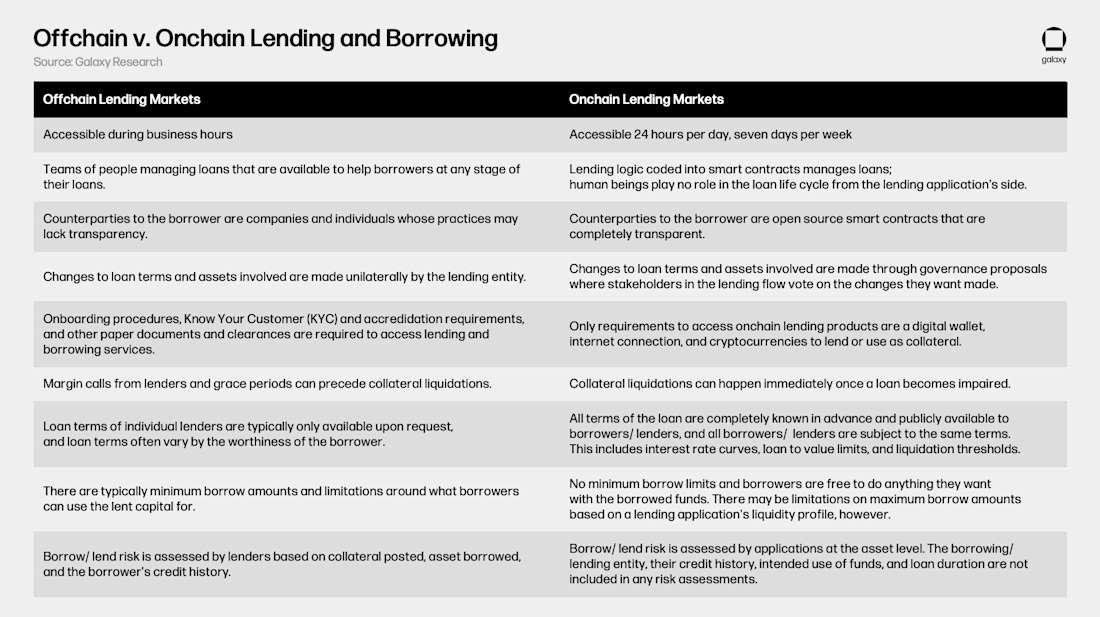 Onchain-and-Offchain-Crypto-Lending-Comparisons