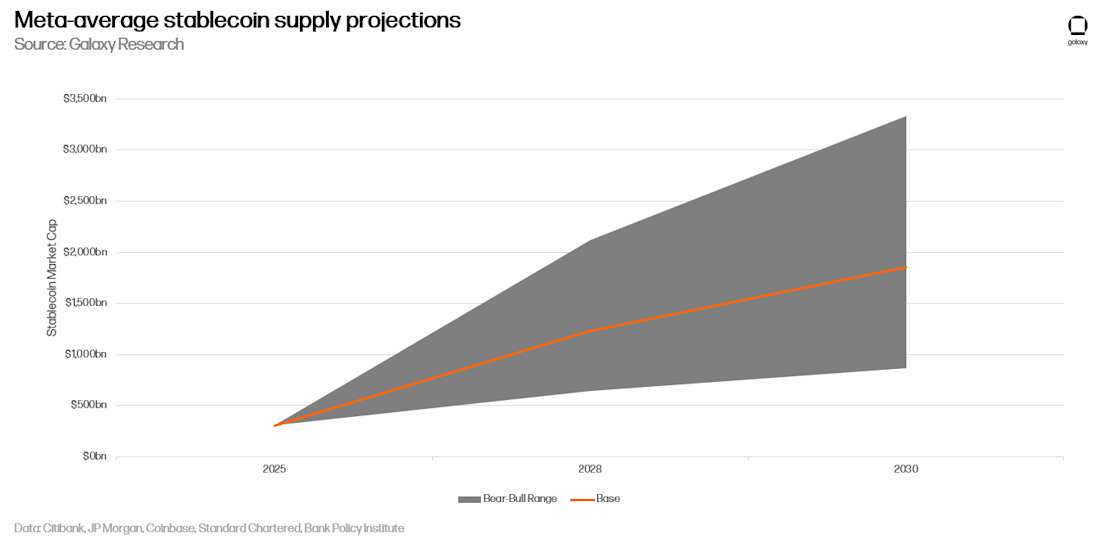 Meta-average stablecoin supply projection chart, GENIUS Act impact on US dollar and Treasury demand