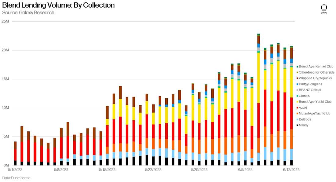 Blend Lending Volume By Collection - chart