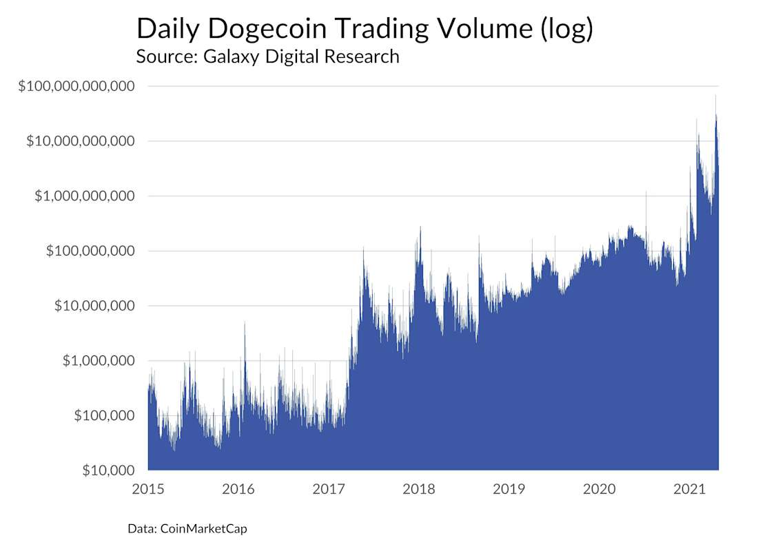 Dogecoin price chart, May 4, 2021