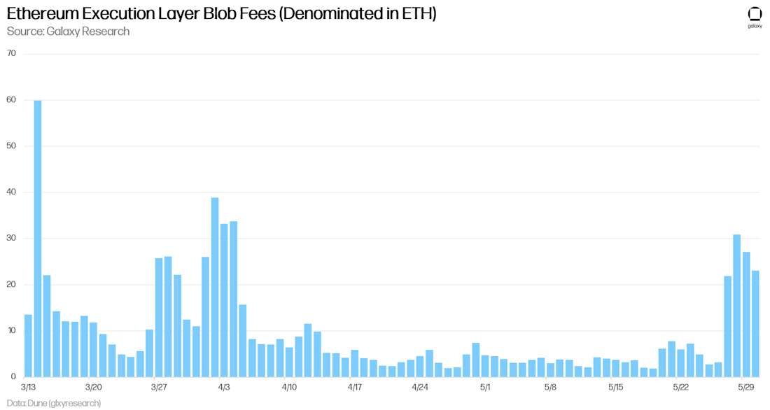 Ethereum Execution Layer Blob Fees (Denominated in ETH) - Chart