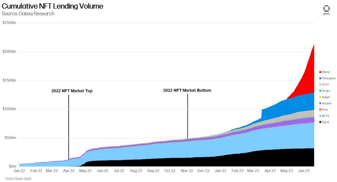 Cumulative NFT Lending Volume - chart
