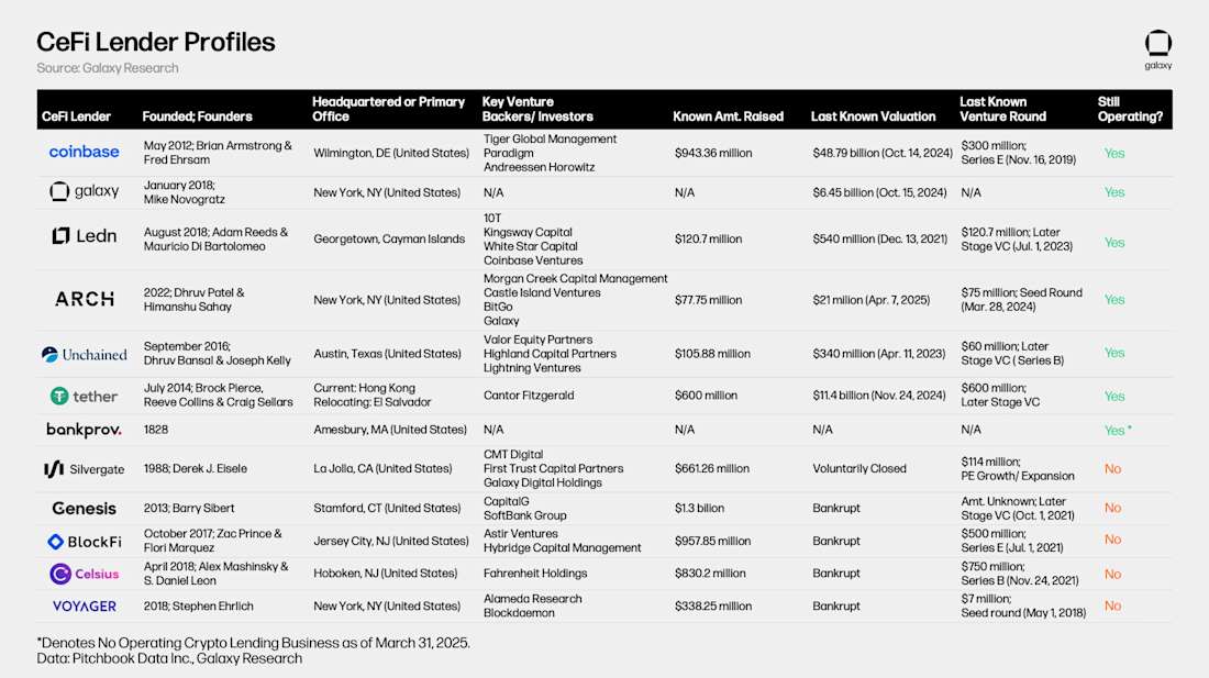 CeFi-Lender-Profiles