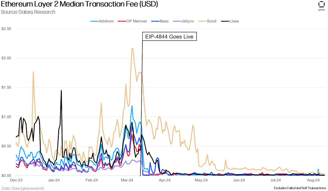 Ethereum L2 Median Transaction Fees