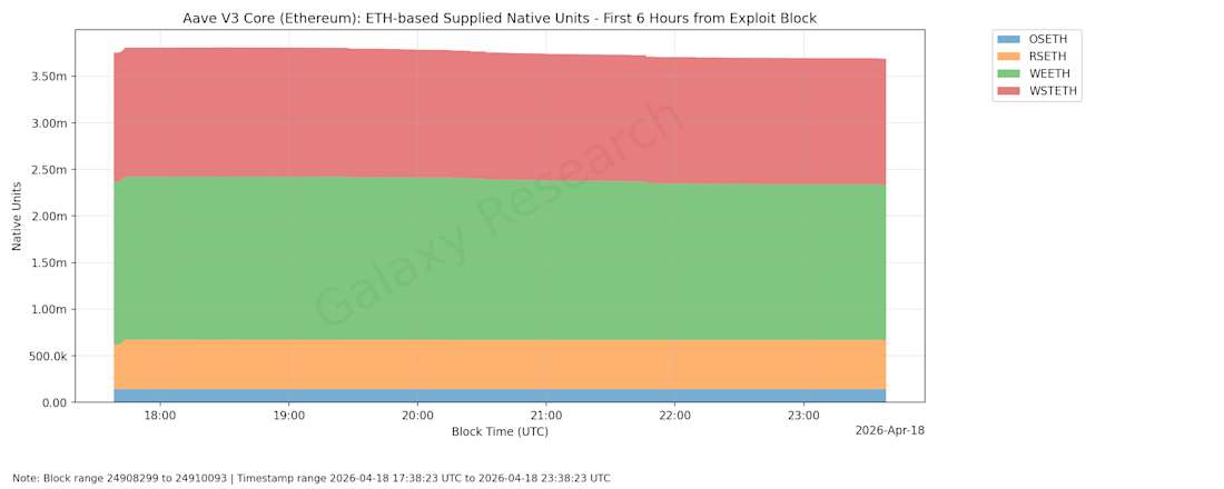 13 Aave block by block