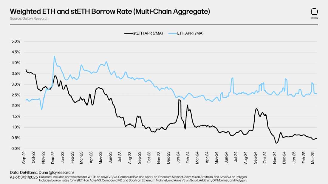 ETH-and-stETH-Borrow-Rate