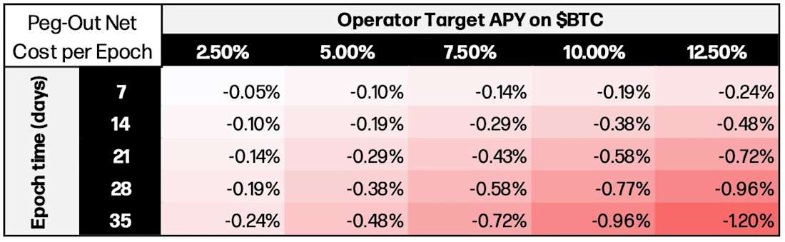 Operator Target APY on $BTC - Table