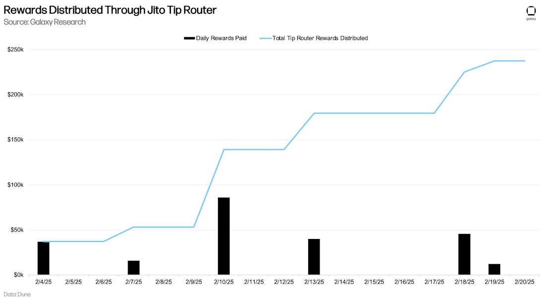 Rewards Distributed Through Jito Tip Router - Chart