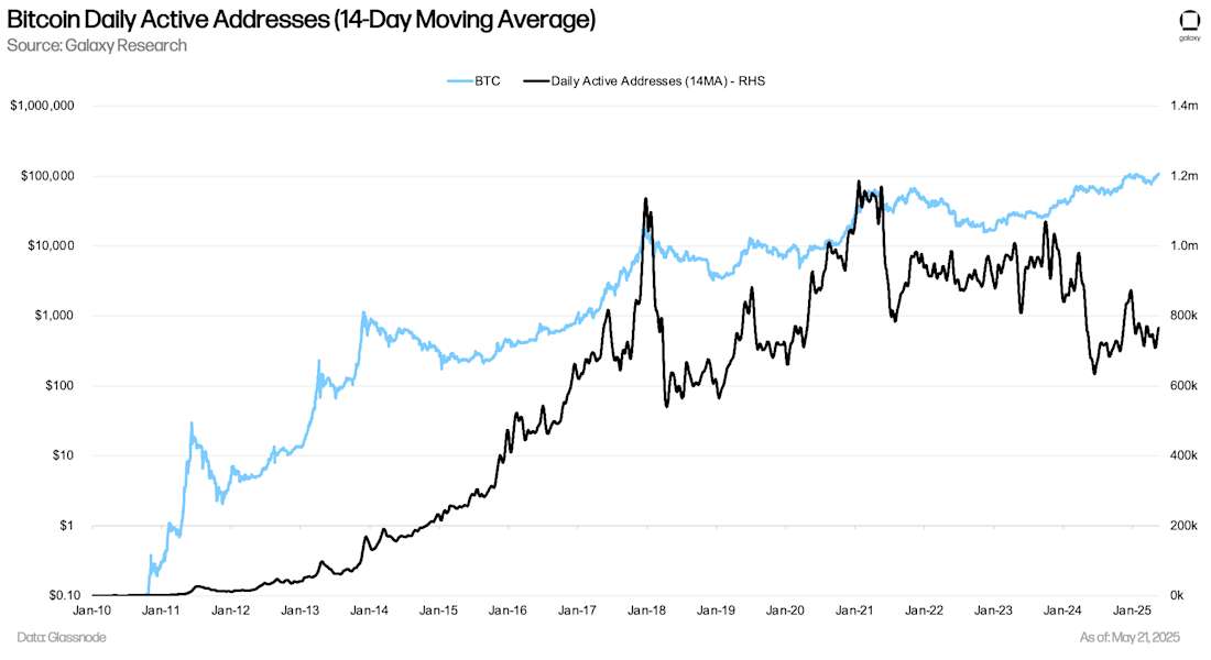 Bitcoin Daily Active Addresses