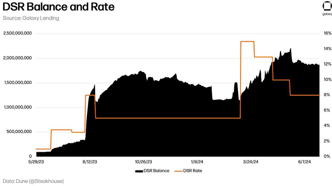 June 2024 DSR-Balance-Rate
