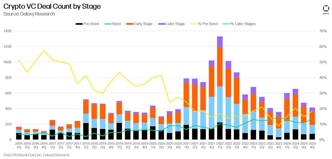 Crypto VC Deal Count by Stage - Chart