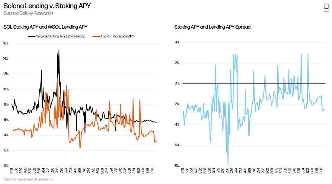 Solana Lending v. Staking APY