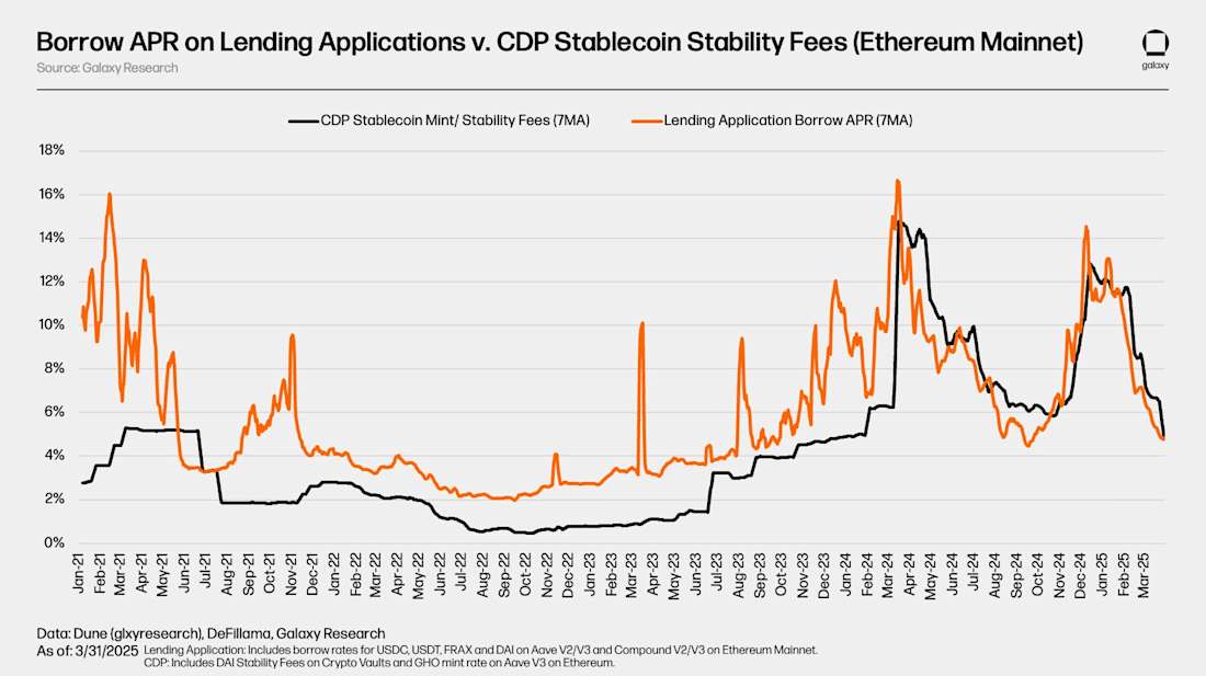Stablecoin-Borrow-Rates-and-CDP-Stablecoin-Mint-Costs