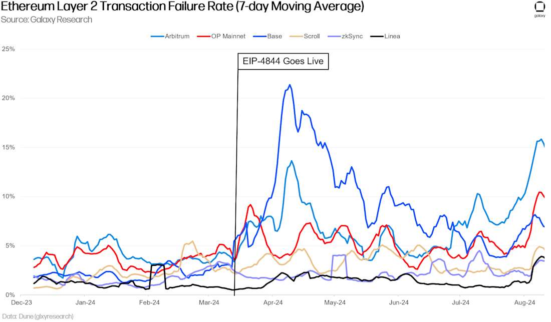 Ethereum L2 Transaction Failure Rates