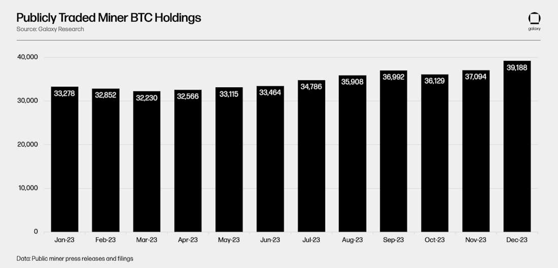 Publicly Traded Miner BTC Holdings Chart