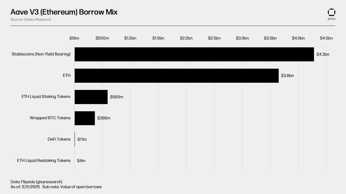 Aave-v3-Ethereum-Active-Borrow-Mix