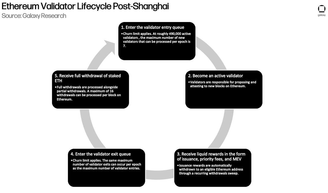 Ethereum Validator Lifecycle Post-Shanghai - diagram