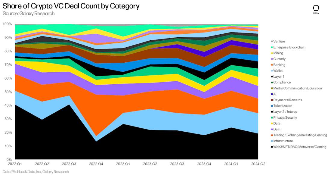 share of crypto vc deal count by category - area chart