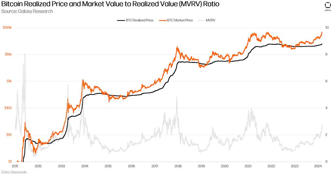 Bitcoin Realized Price and Market Value to Realized Value (MVRV) Ratio Chart