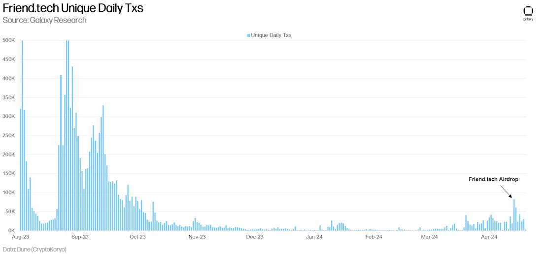 Friend.tech Unique Daily Txs - Chart