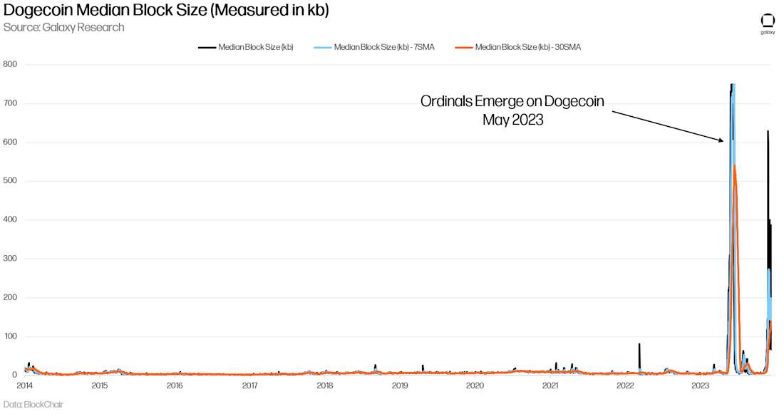 Dogecoin Median Block Size - Chart