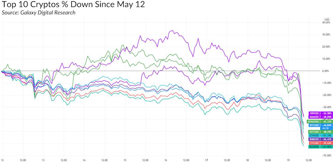 Top 10 Cryptos Down Since May 12 - Crypto Correction