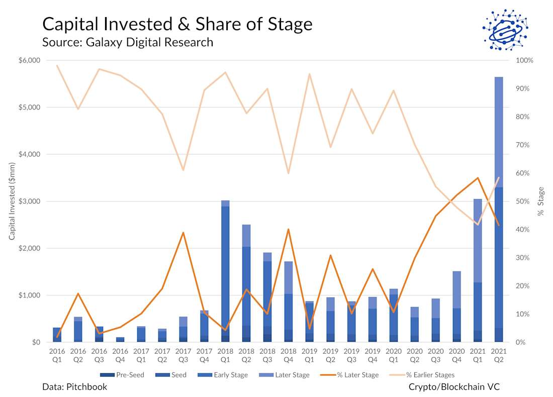 Capital Invested & Share of Stage - chart 