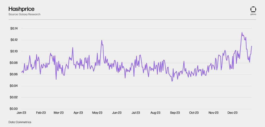 Hashprice Chart