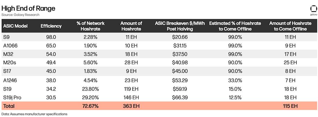 High End of Range Table