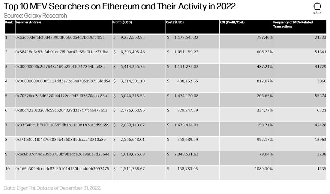 Chart 5 - top 10 mev searchers