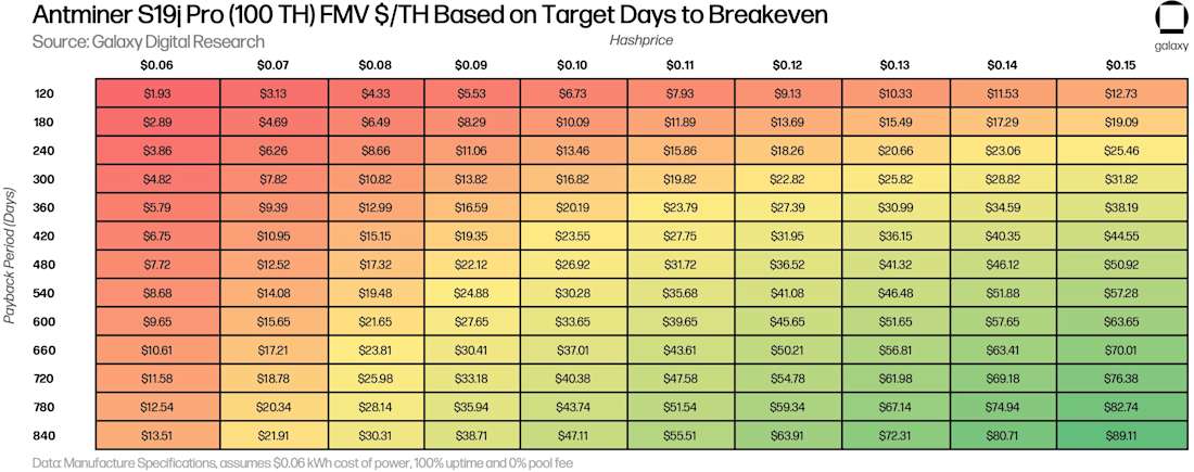 Antminer S19j Pro Based on Target Days to Breakeven table