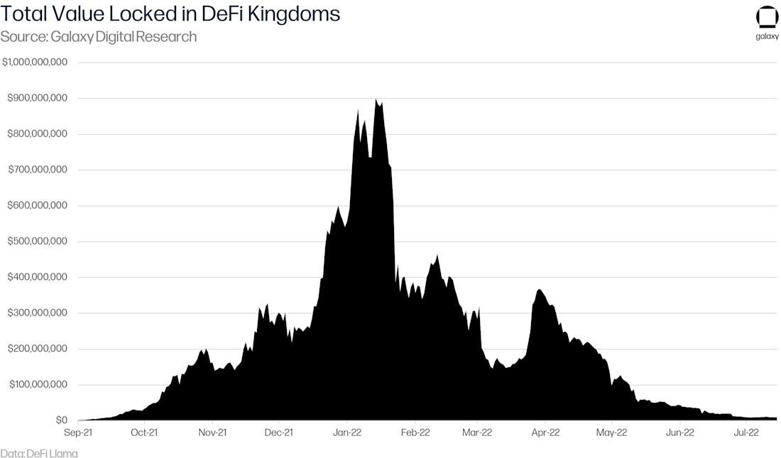 Total value Locked in DeFi Kingdoms - Graph