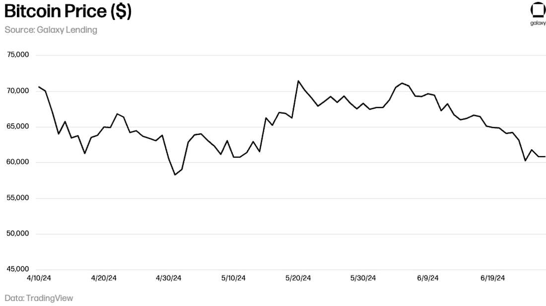 June 2024 BTC-Price