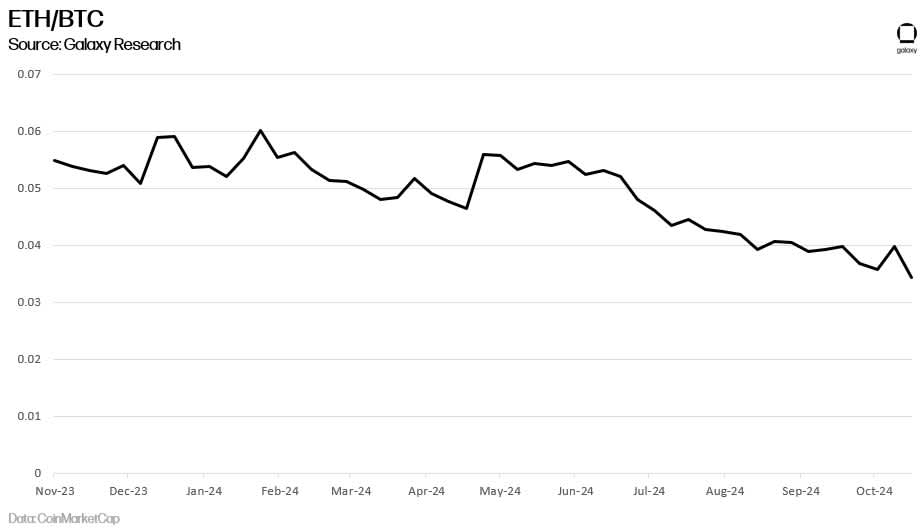 ETH/BTC - Chart