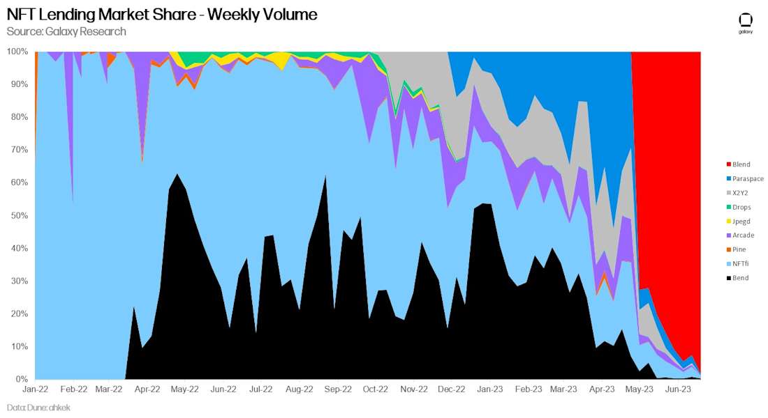 NFT Lending Market Share Weekly Volume - chart