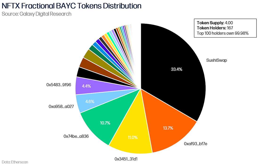 NFTX Fractional BAYC Tokens Distribution - Pie Chart