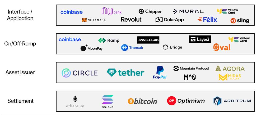 Crypto Payments Stack Overview - Diagram