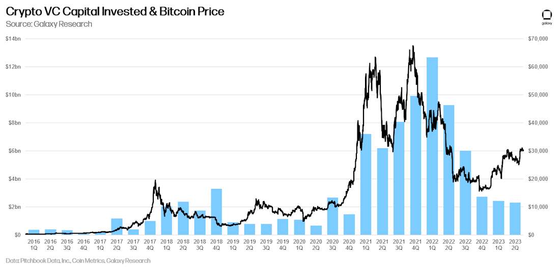 Crypto VC Capital Invested & Bitcoin Price - chart