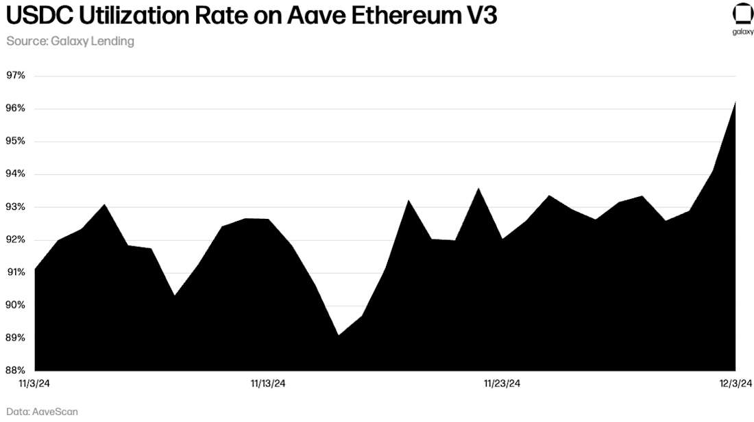 Nov 2024 USDC-UtilizationRate