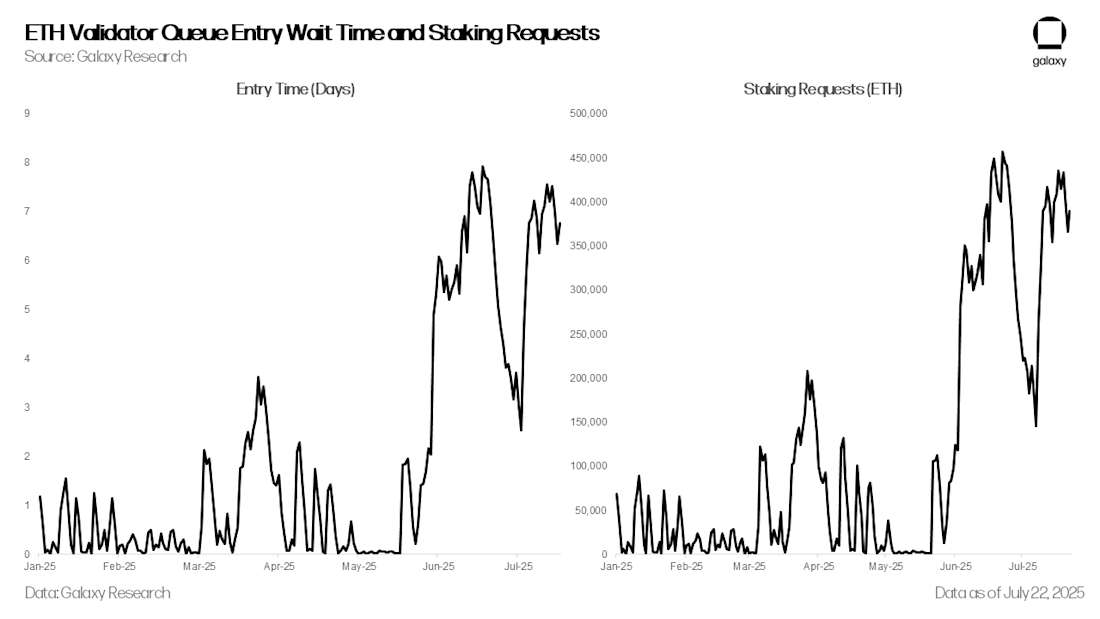 ETH Validator Queue Entry Wait Time and Staking Requests