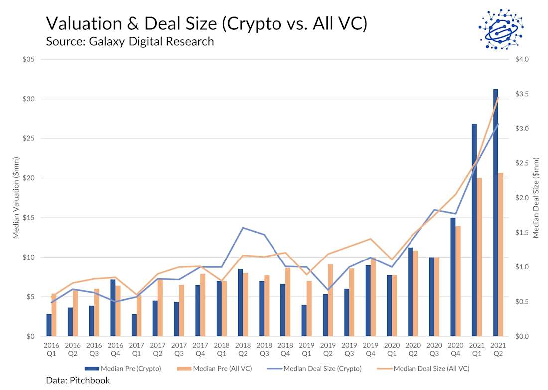 Valuation & Deal Size (Crypto vc. All VC) - chart
