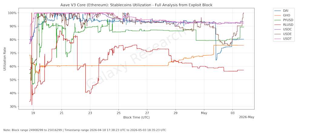 8 Aave block by block