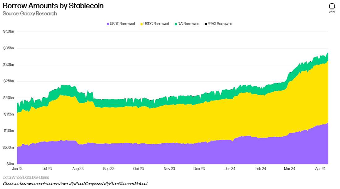Borrow Amounts by Stablecoin