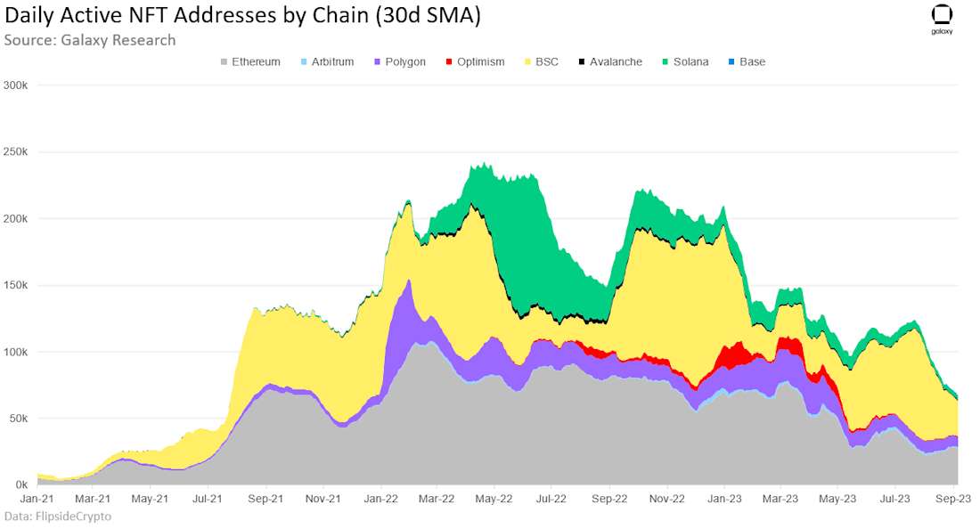 Daily Active NFT Addresses by Chain - chart 