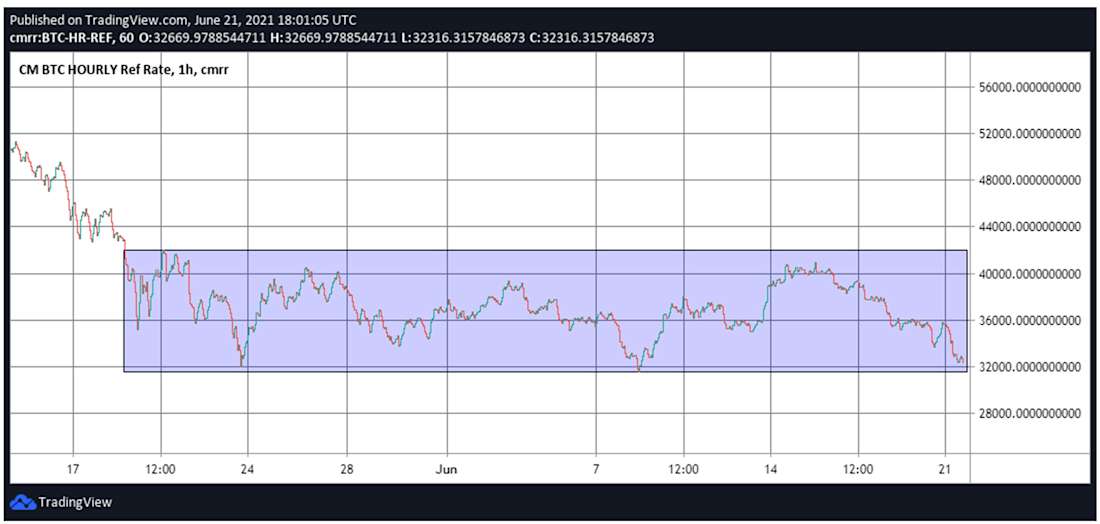 Bitcoin hourly price chart (TradingView, Coin Metrics)