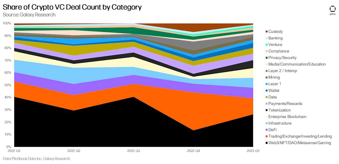 Share of Crypto VC Deal Count by Category - chart