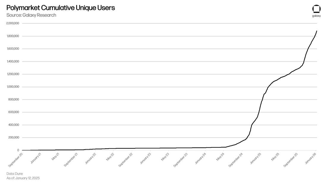 4 Polymarket users