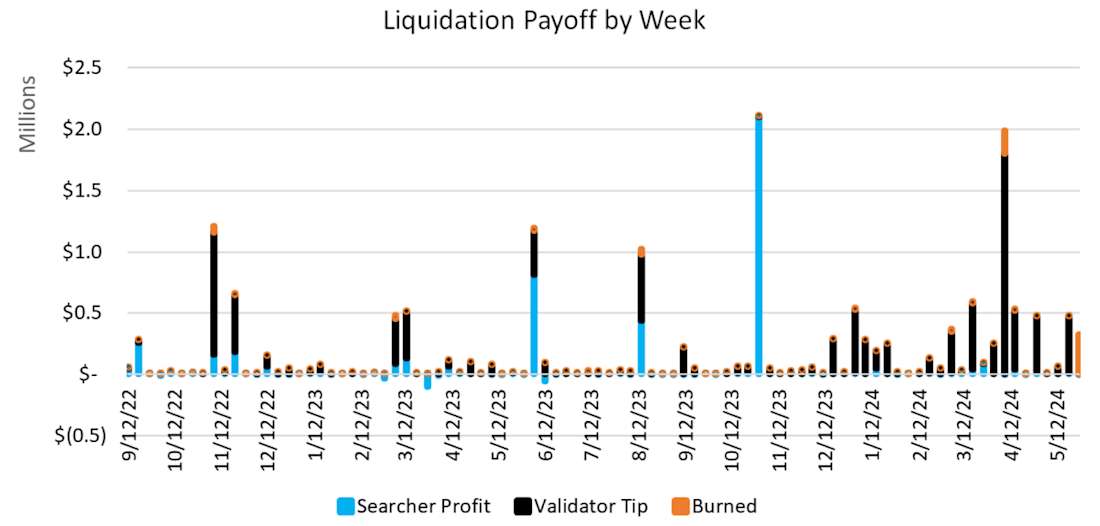 Liquidation Payoff by Week - Chart