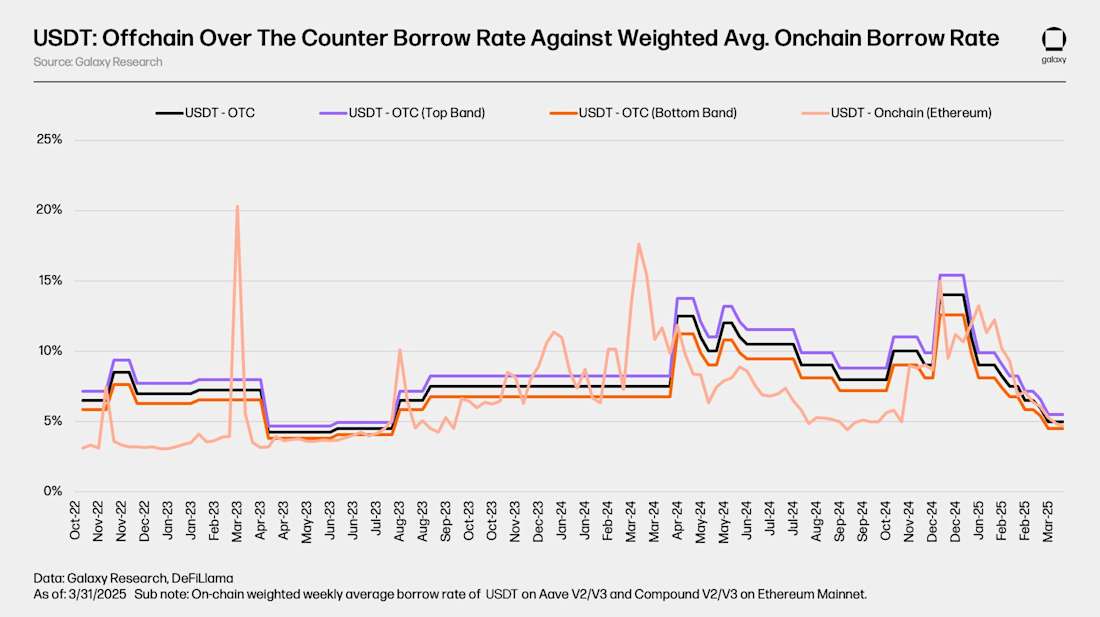 USDT-OTC-Over-the-Counter-Borrow-Rate